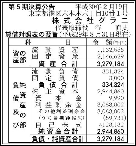 株式会社グラニ 第5期決算公告 官報決算データサービス
