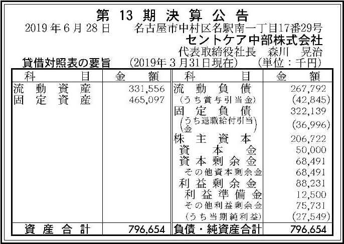 セントケア中部株式会社 第13期決算公告 官報決算データサービス