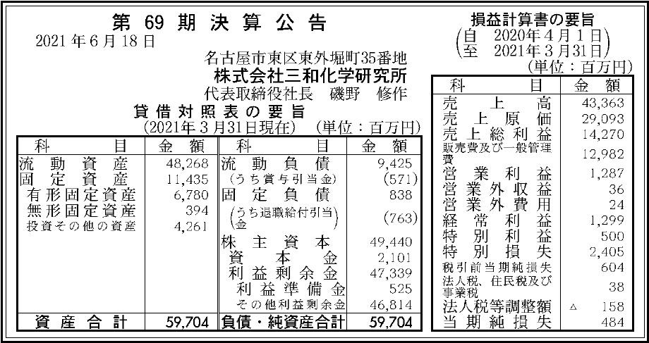株式会社三和化学研究所 第69期決算公告 官報決算データサービス